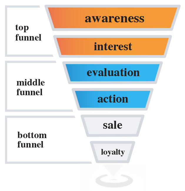 sales funnel orange blue